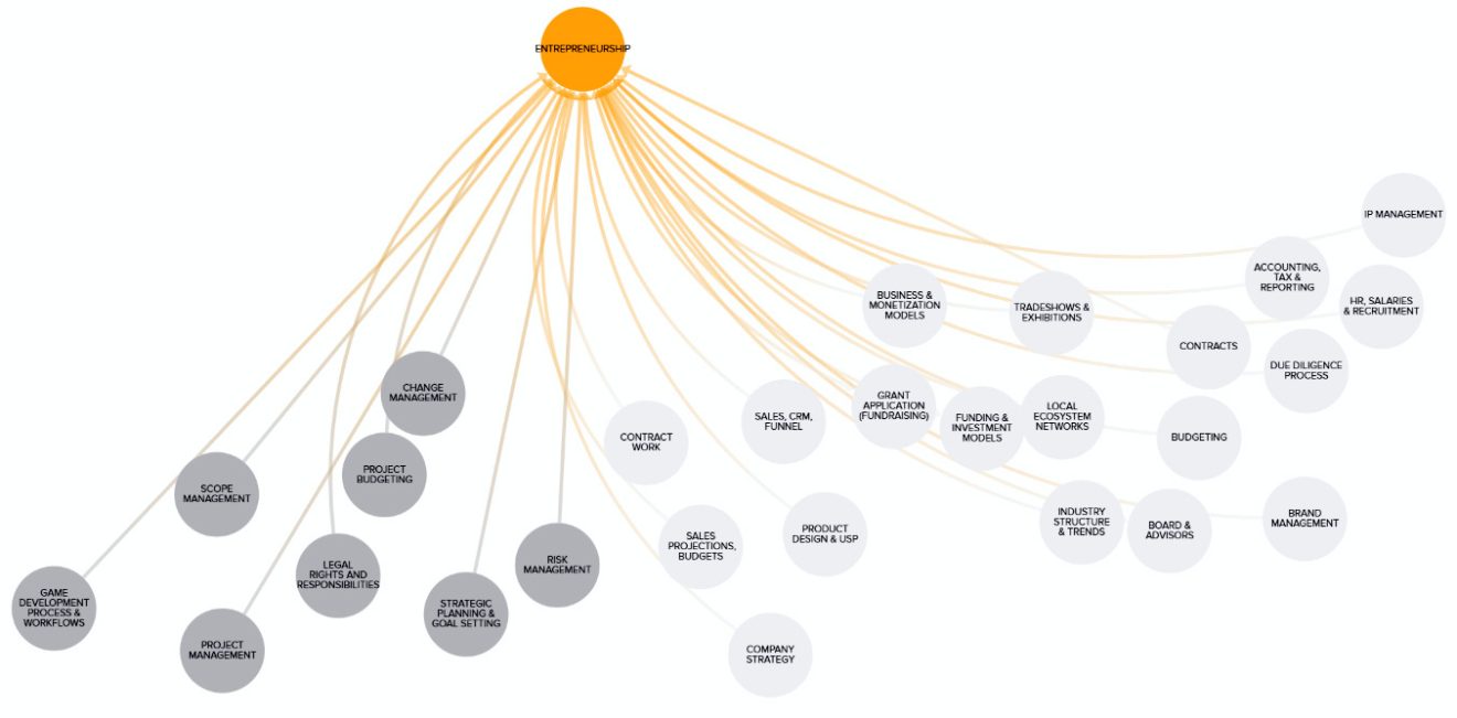 Mind-map of Entrepreneurship and linked competences. 